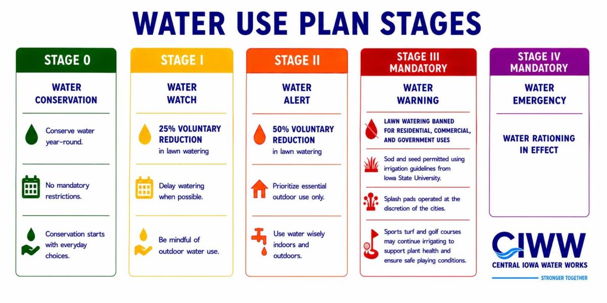 water warning stages