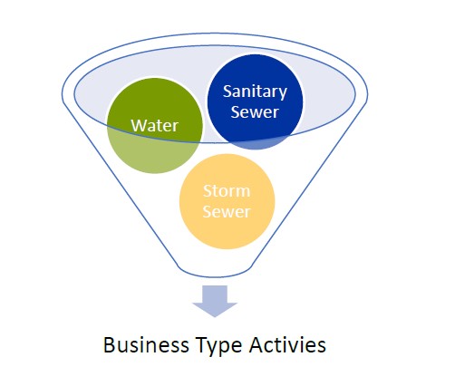 Business Type Activities