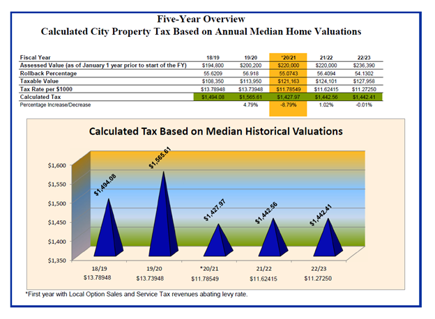 Calculated City Property Tax Based on Annual Median Home Valuations