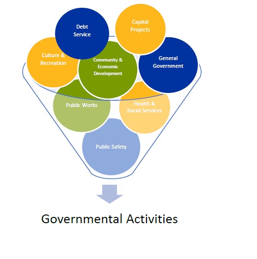Governmental Type Activities